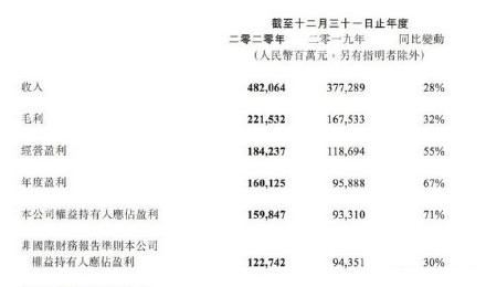 腾讯公布2020年财报:净利润1598.5亿元 腾讯公布2020年财报:净利润1598.5亿元